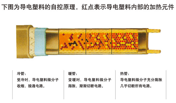 自限温电伴热带通过什么样的方式调节和控制温度(图1)