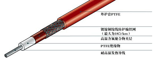 什么是电伴热带的保温层和防冻层？(图1)