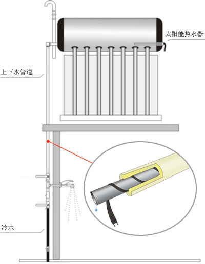 太阳能电伴热带着火 多由使用不当造成(图1)